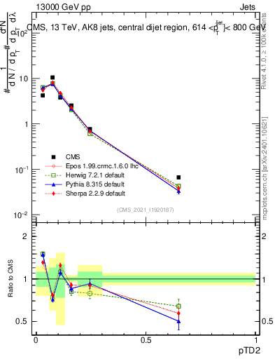 Plot of j.ptd2 in 13000 GeV pp collisions