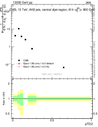 Plot of j.ptd2 in 13000 GeV pp collisions