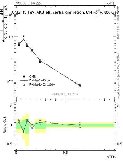Plot of j.ptd2 in 13000 GeV pp collisions