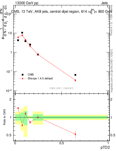 Plot of j.ptd2 in 13000 GeV pp collisions