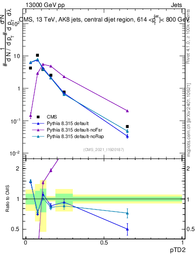 Plot of j.ptd2 in 13000 GeV pp collisions