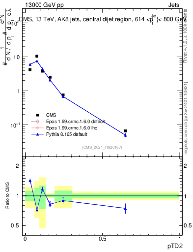 Plot of j.ptd2 in 13000 GeV pp collisions