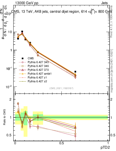 Plot of j.ptd2 in 13000 GeV pp collisions