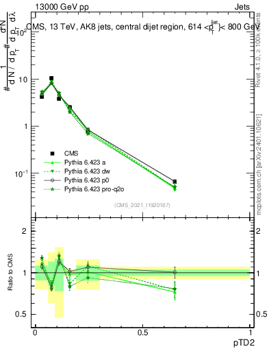 Plot of j.ptd2 in 13000 GeV pp collisions