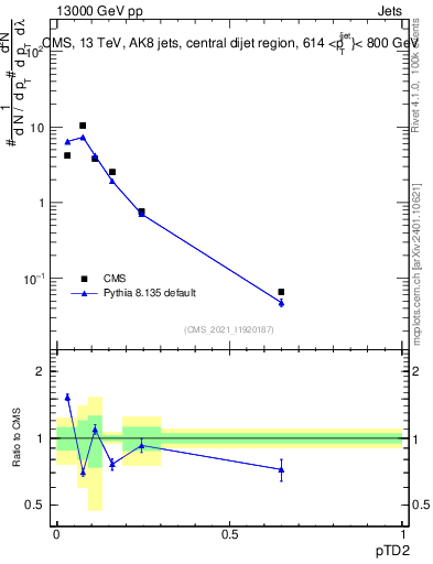 Plot of j.ptd2 in 13000 GeV pp collisions