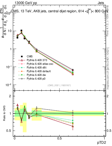 Plot of j.ptd2 in 13000 GeV pp collisions