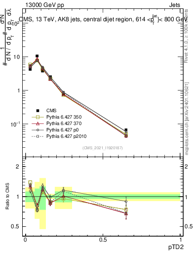 Plot of j.ptd2 in 13000 GeV pp collisions