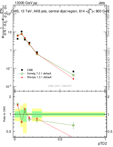 Plot of j.ptd2 in 13000 GeV pp collisions