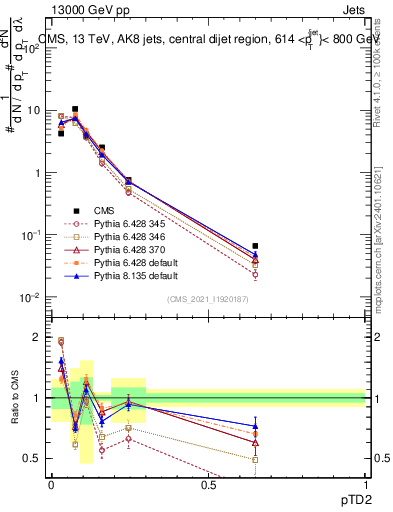 Plot of j.ptd2 in 13000 GeV pp collisions
