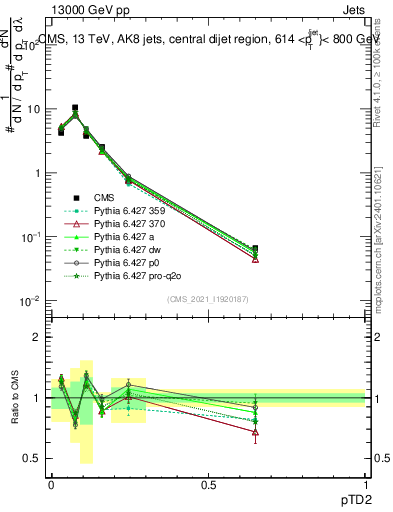 Plot of j.ptd2 in 13000 GeV pp collisions