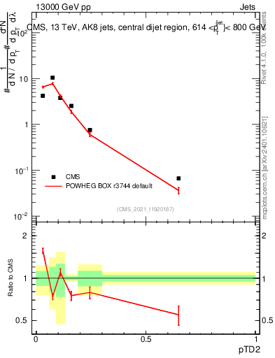 Plot of j.ptd2 in 13000 GeV pp collisions