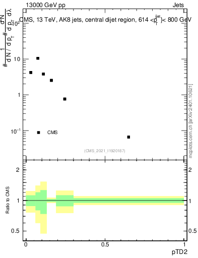 Plot of j.ptd2 in 13000 GeV pp collisions