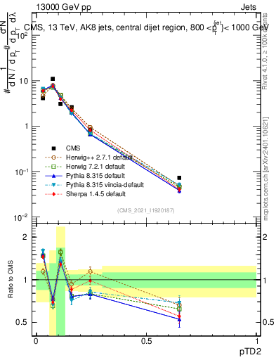 Plot of j.ptd2 in 13000 GeV pp collisions