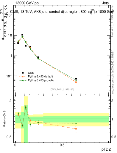 Plot of j.ptd2 in 13000 GeV pp collisions