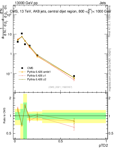 Plot of j.ptd2 in 13000 GeV pp collisions