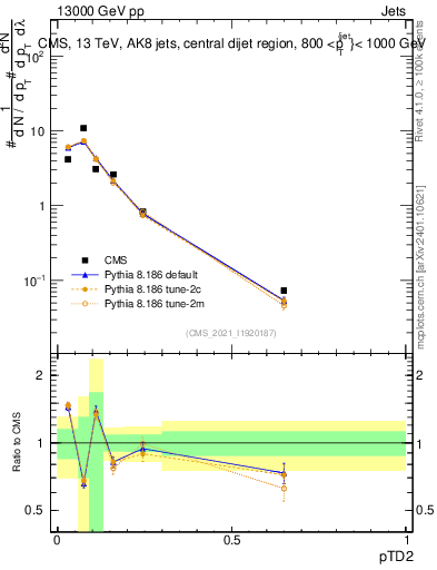 Plot of j.ptd2 in 13000 GeV pp collisions