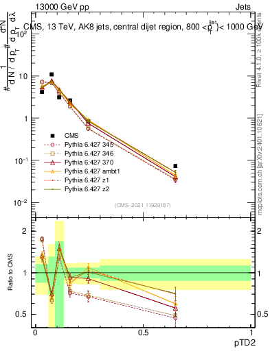 Plot of j.ptd2 in 13000 GeV pp collisions