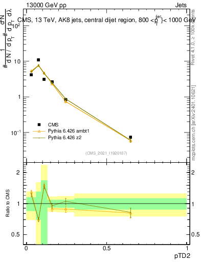 Plot of j.ptd2 in 13000 GeV pp collisions