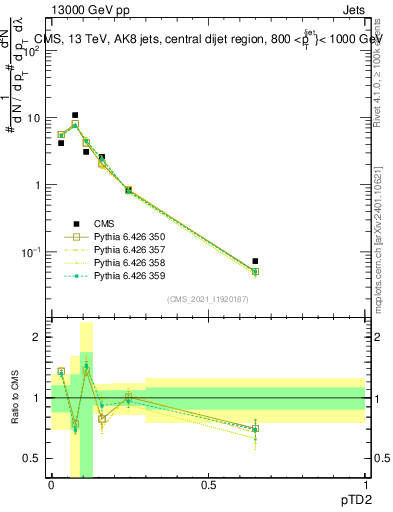Plot of j.ptd2 in 13000 GeV pp collisions
