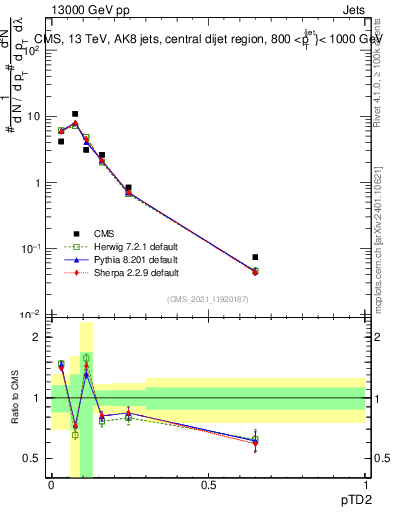 Plot of j.ptd2 in 13000 GeV pp collisions