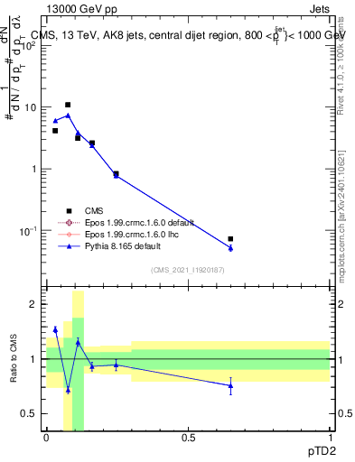Plot of j.ptd2 in 13000 GeV pp collisions