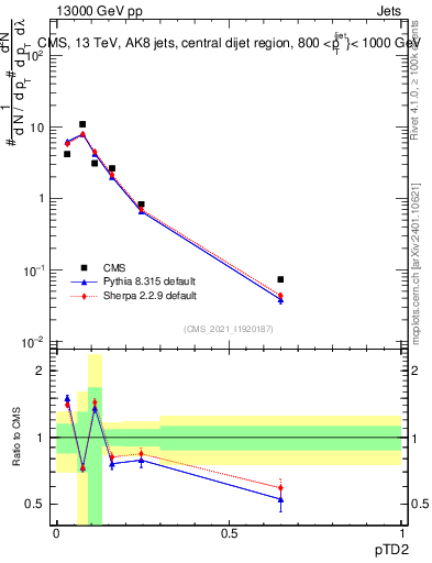 Plot of j.ptd2 in 13000 GeV pp collisions
