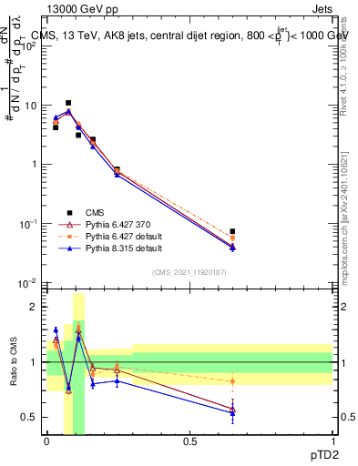 Plot of j.ptd2 in 13000 GeV pp collisions