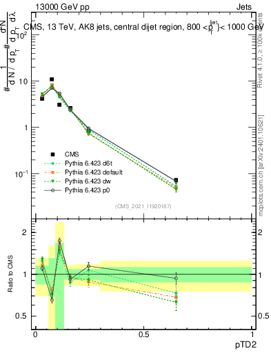 Plot of j.ptd2 in 13000 GeV pp collisions