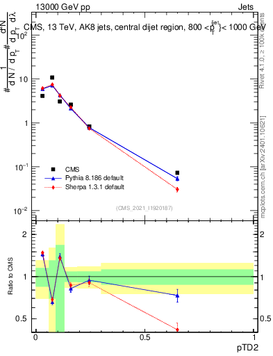 Plot of j.ptd2 in 13000 GeV pp collisions