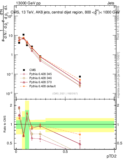 Plot of j.ptd2 in 13000 GeV pp collisions