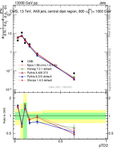 Plot of j.ptd2 in 13000 GeV pp collisions