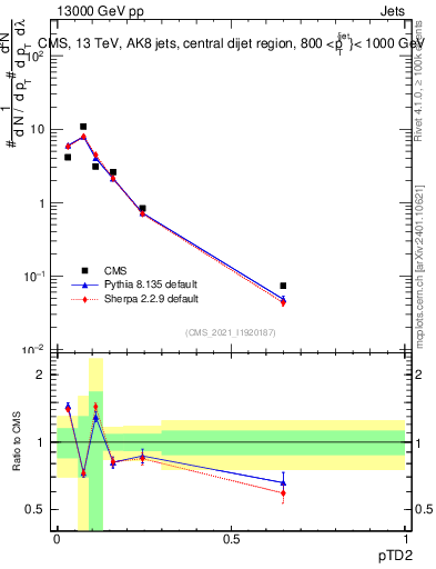 Plot of j.ptd2 in 13000 GeV pp collisions