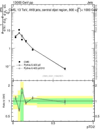 Plot of j.ptd2 in 13000 GeV pp collisions