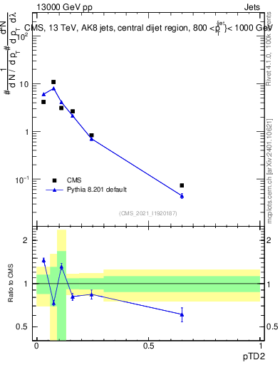 Plot of j.ptd2 in 13000 GeV pp collisions