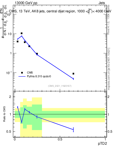 Plot of j.ptd2 in 13000 GeV pp collisions