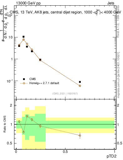 Plot of j.ptd2 in 13000 GeV pp collisions