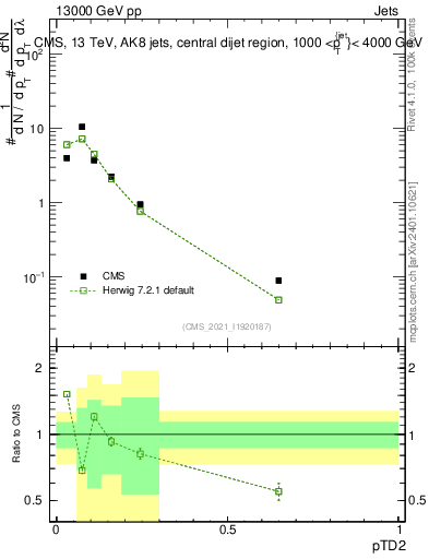 Plot of j.ptd2 in 13000 GeV pp collisions