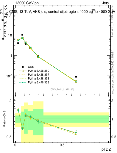 Plot of j.ptd2 in 13000 GeV pp collisions