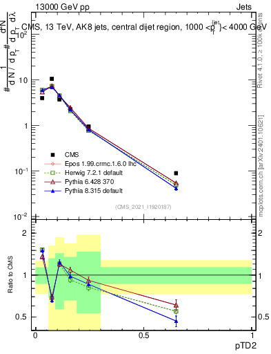 Plot of j.ptd2 in 13000 GeV pp collisions