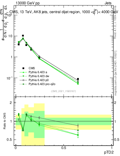 Plot of j.ptd2 in 13000 GeV pp collisions