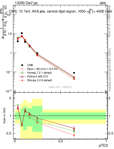 Plot of j.ptd2 in 13000 GeV pp collisions