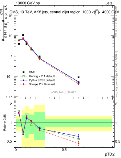 Plot of j.ptd2 in 13000 GeV pp collisions