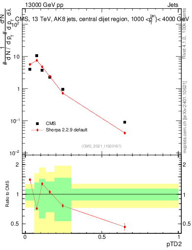 Plot of j.ptd2 in 13000 GeV pp collisions