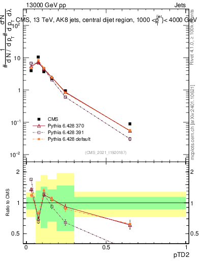Plot of j.ptd2 in 13000 GeV pp collisions