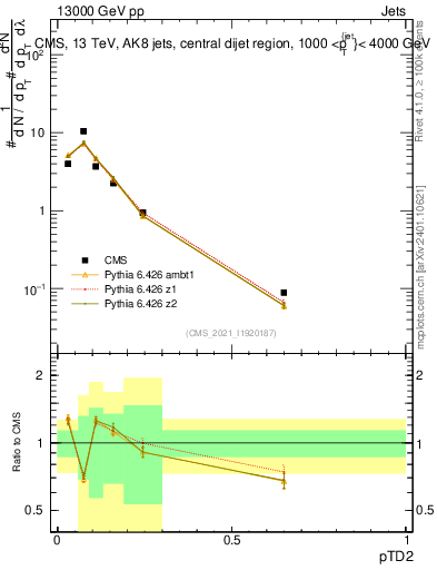 Plot of j.ptd2 in 13000 GeV pp collisions