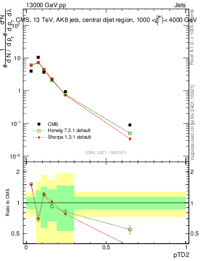 Plot of j.ptd2 in 13000 GeV pp collisions