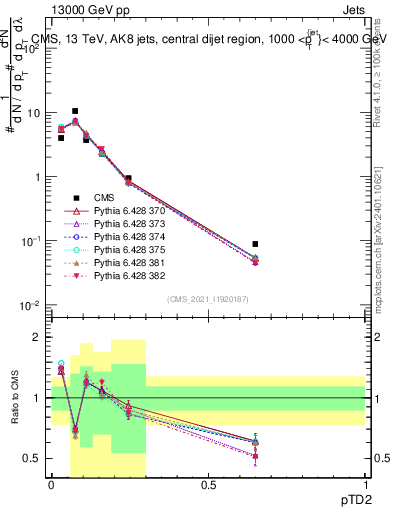 Plot of j.ptd2 in 13000 GeV pp collisions