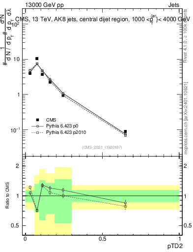 Plot of j.ptd2 in 13000 GeV pp collisions