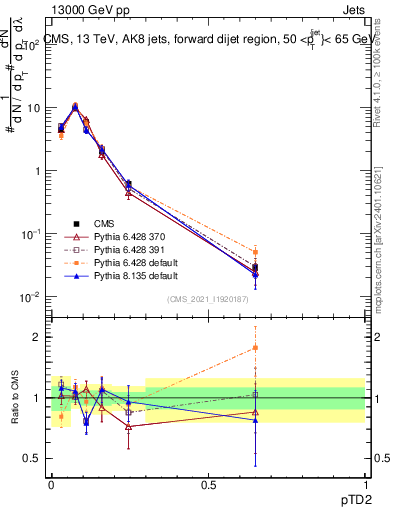 Plot of j.ptd2 in 13000 GeV pp collisions