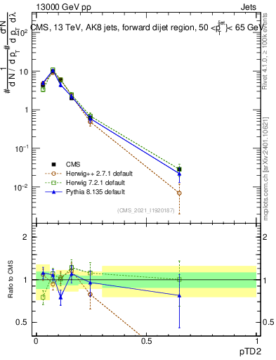Plot of j.ptd2 in 13000 GeV pp collisions